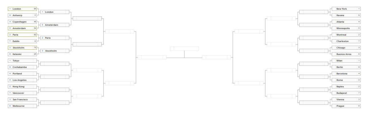 No surprises in yesterday&rsquo;s #PTOCities voting