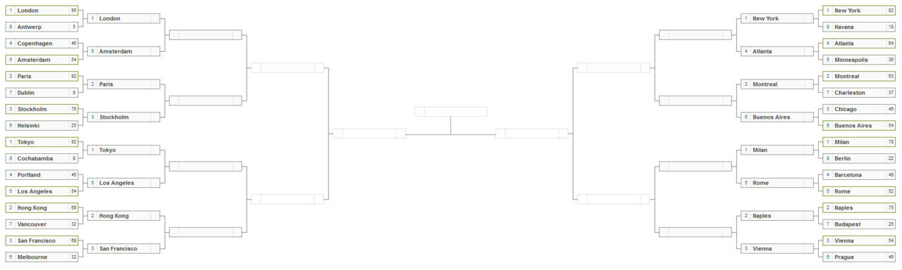 The first round of voting in our #PTOCities bracket is now complete