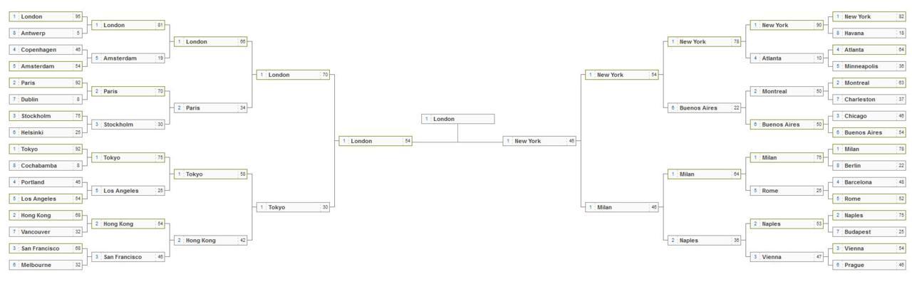 PTO Cities: The Results Are In