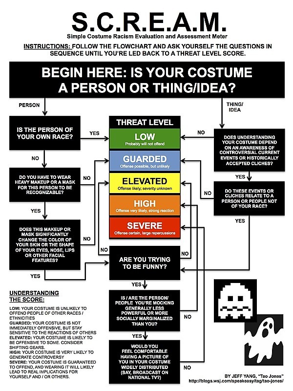 it&rsquo;s S.C.R.E.A.M., the Simple Costume Racism Evaluation & Assessment Meter
