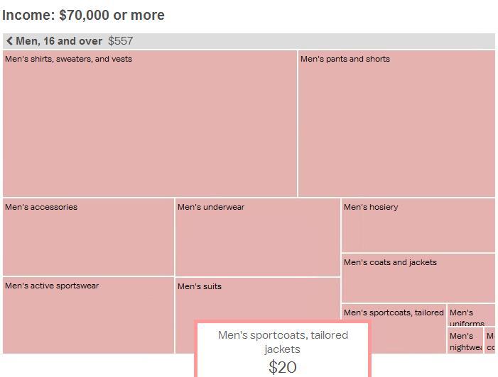 Even Well-to-Do Americans Aren’t Spending Much on Tailoring These Days