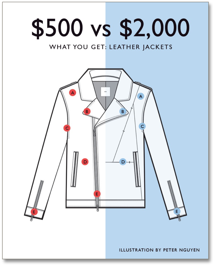 What Makes a $2000 Leather Jacket Better than a Cheaper Jacket?