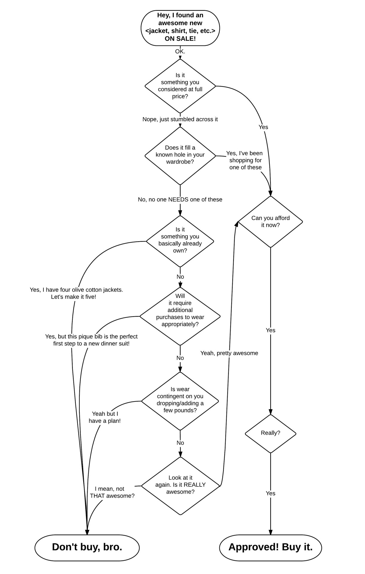 It’s on Sale: Everything, Eventually; How to Avoid Sale Season Regrets