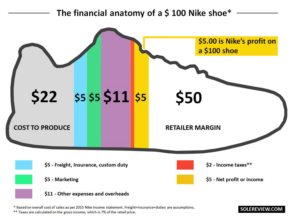 What Does it Cost to Make a Running Shoe?